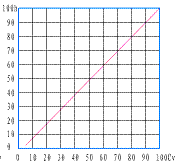 電動小流量調(diào)節(jié)閥_直線特性