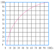 電動小流量調(diào)節(jié)閥_快開特性