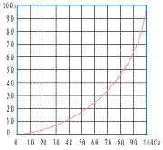 氣動小流量調(diào)節(jié)閥_等百分比特性