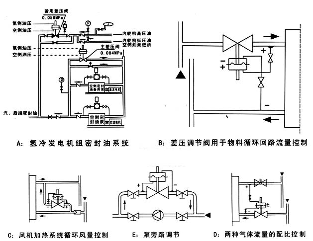 自力式差壓調節(jié)閥_應用