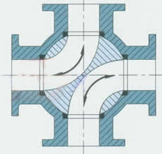 氣動(dòng)四通球閥_LL型介質(zhì)切換圖