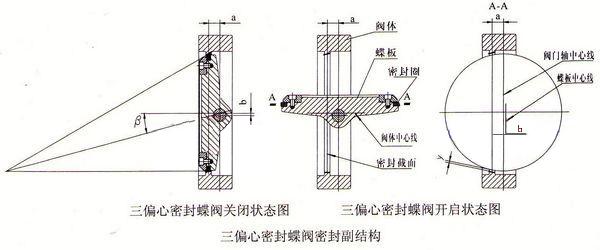電動(dòng)三偏心蝶閥_偏心原理圖